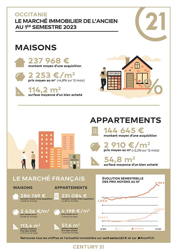 Bagnols-sur-ceze/immobilier/CENTURY21 La Big/Bagnols sur ceze occitanie prix tendance immobilier appartement maison